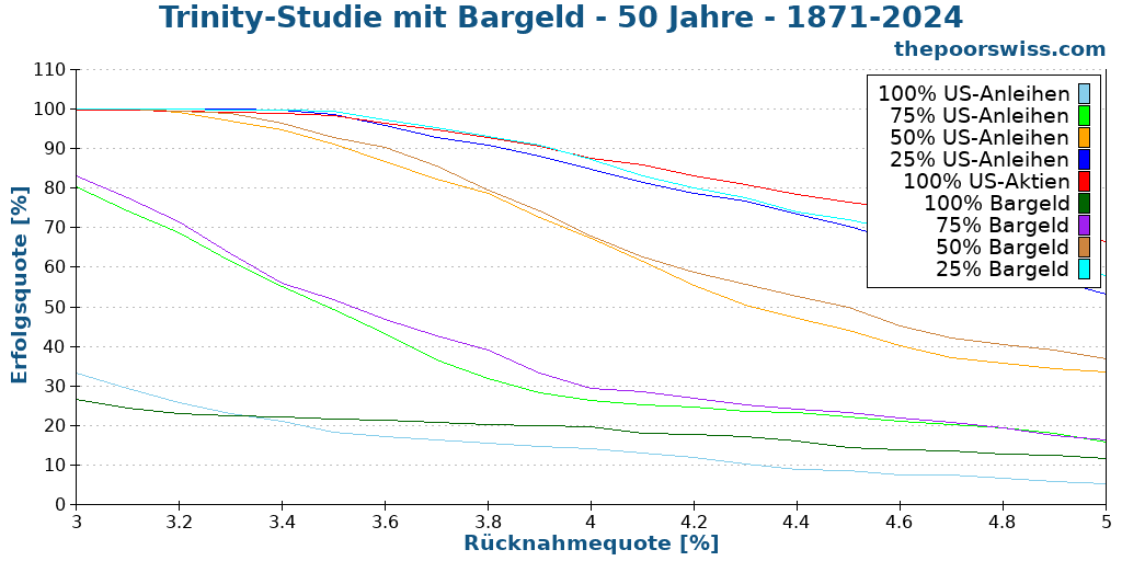 Trinity-Studie mit Bargeld - 50 Jahre - 1871-2024