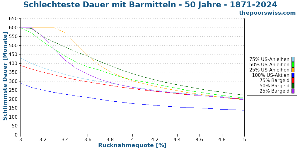 Schlechteste Dauer mit Barmitteln - 50 Jahre - 1871-2024