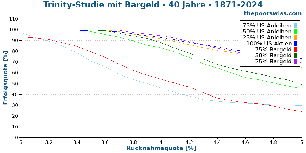 Trinity-Studie mit Bargeld - 40 Jahre - 1871-2024