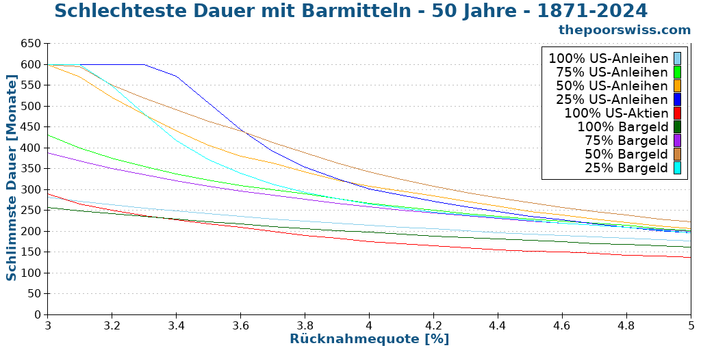 Schlechteste Dauer mit Barmitteln - 50 Jahre - 1871-2024