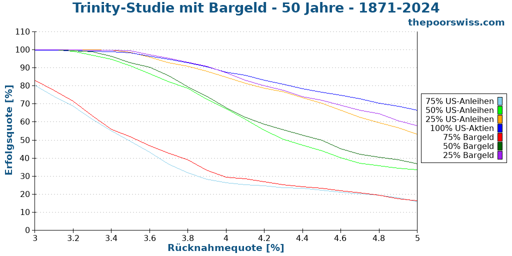 Trinity-Studie mit Bargeld - 50 Jahre - 1871-2024