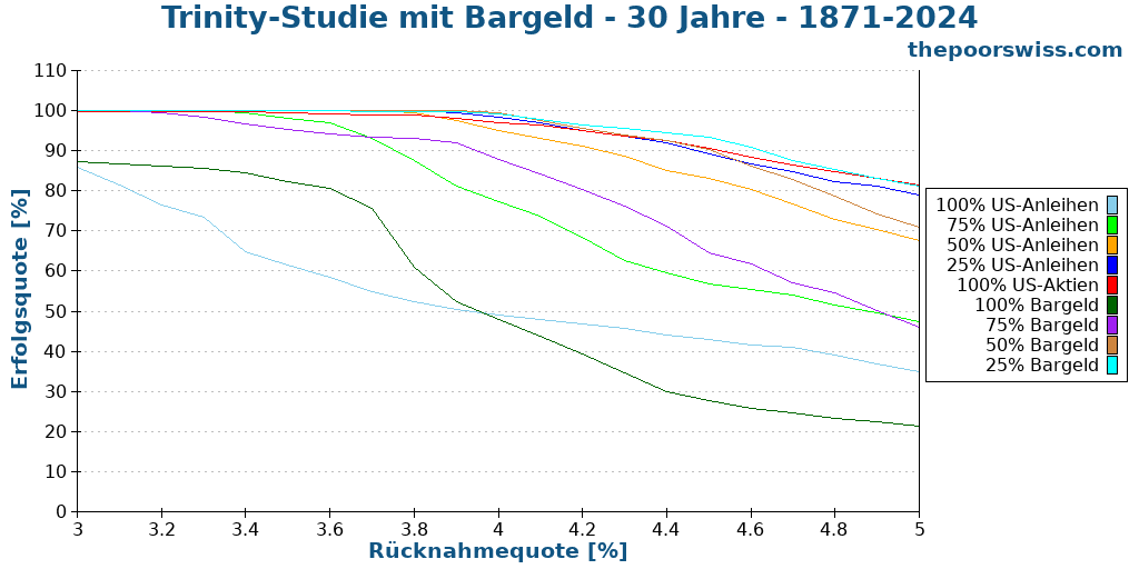 Trinity-Studie mit Bargeld - 30 Jahre - 1871-2024