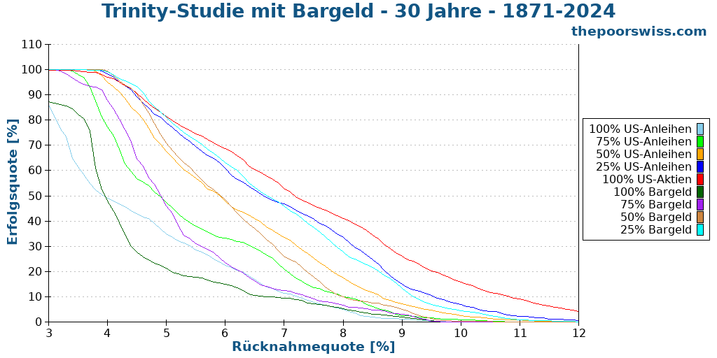 Trinity-Studie mit Bargeld - 30 Jahre - 1871-2024