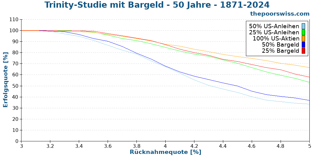 Trinity-Studie mit Bargeld - 50 Jahre - 1871-2024