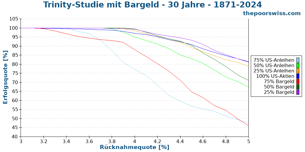 Trinity-Studie mit Bargeld - 30 Jahre - 1871-2024