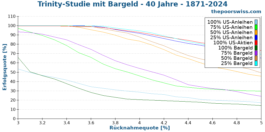 Trinity-Studie mit Bargeld - 40 Jahre - 1871-2024