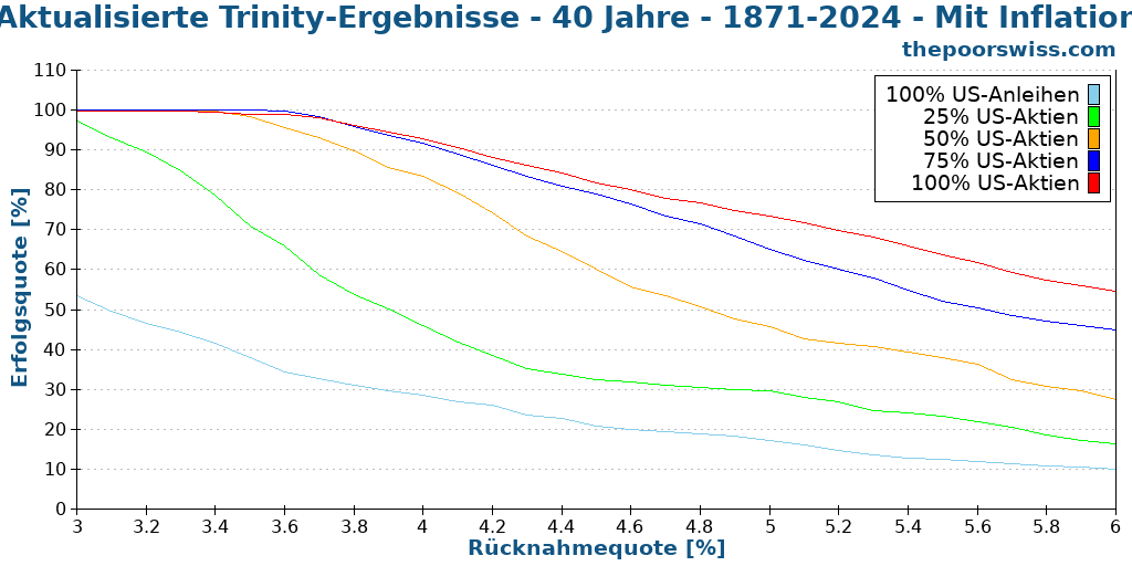 Aktualisierte Trinity-Ergebnisse - 40 Jahre - 1871-2024 - Mit Inflation