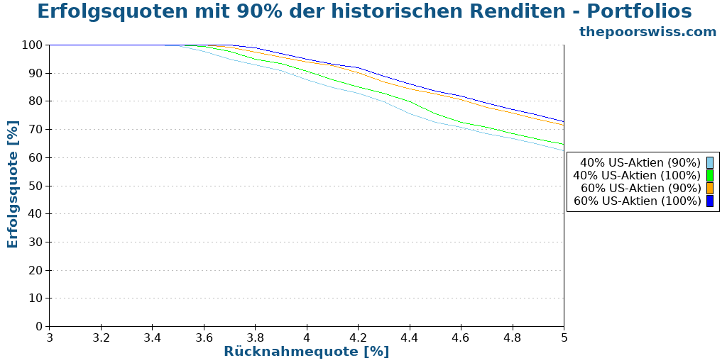 Erfolgsquoten mit 90% der historischen Renditen - Portfolios