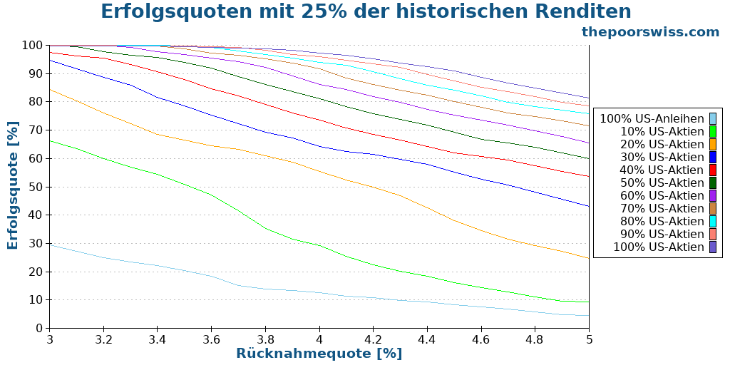 Erfolgsquoten mit 25% der historischen Renditen
