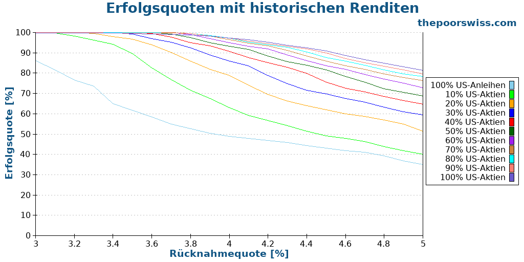 Erfolgsquoten mit historischen Renditen