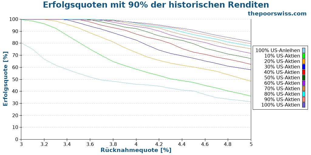 Erfolgsquoten mit 90% der historischen Renditen