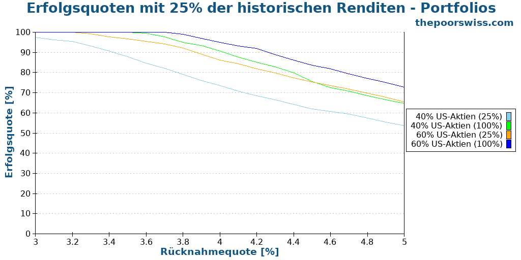 Erfolgsquoten mit 25% der historischen Renditen - Portfolios