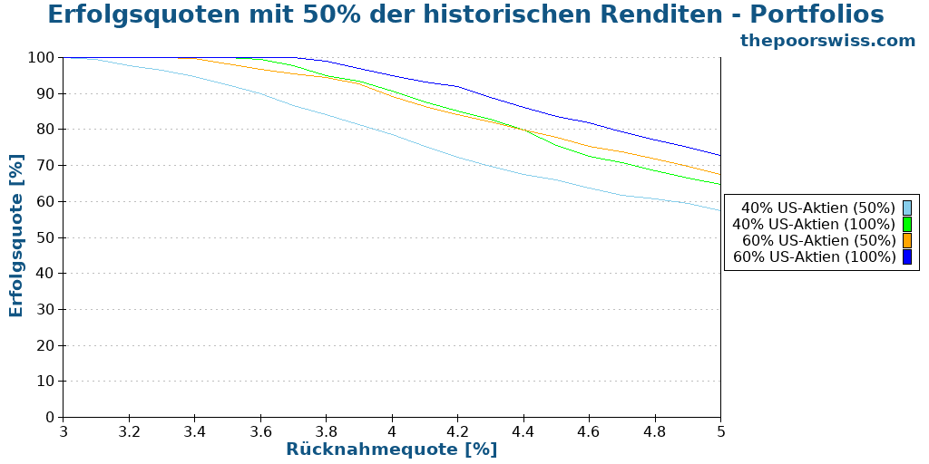 Erfolgsquoten mit 50% der historischen Renditen - Portfolios