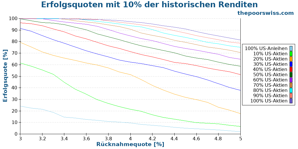 Erfolgsquoten mit 10% der historischen Renditen