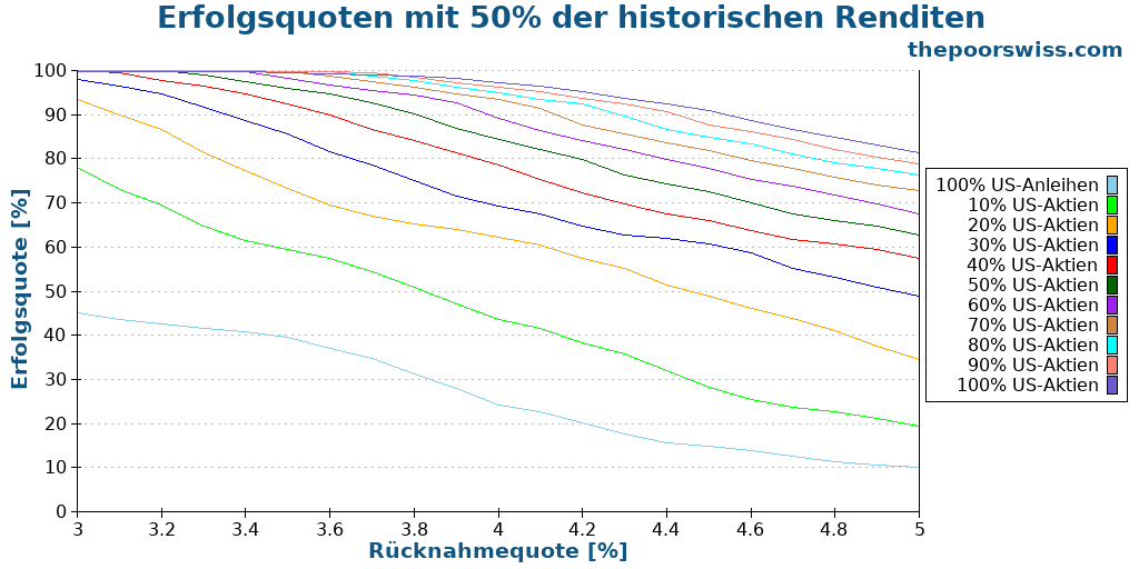 Erfolgsquoten mit 50% der historischen Renditen