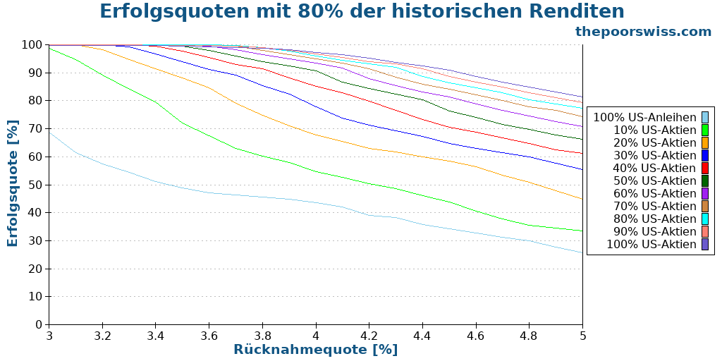 Erfolgsquoten mit 80% der historischen Renditen