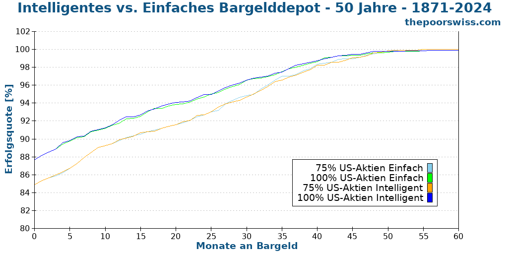 Intelligentes vs. Einfaches Bargelddepot - 50 Jahre - 1871-2024