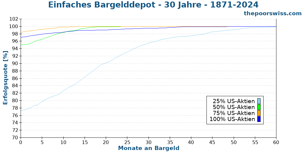 Einfaches Bargelddepot - 30 Jahre - 1871-2024