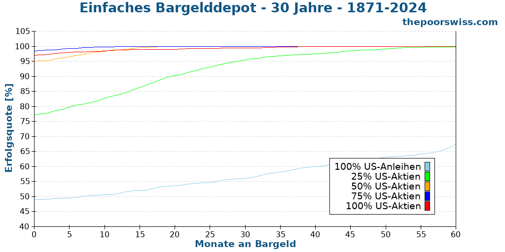 Einfaches Bargelddepot - 30 Jahre - 1871-2024