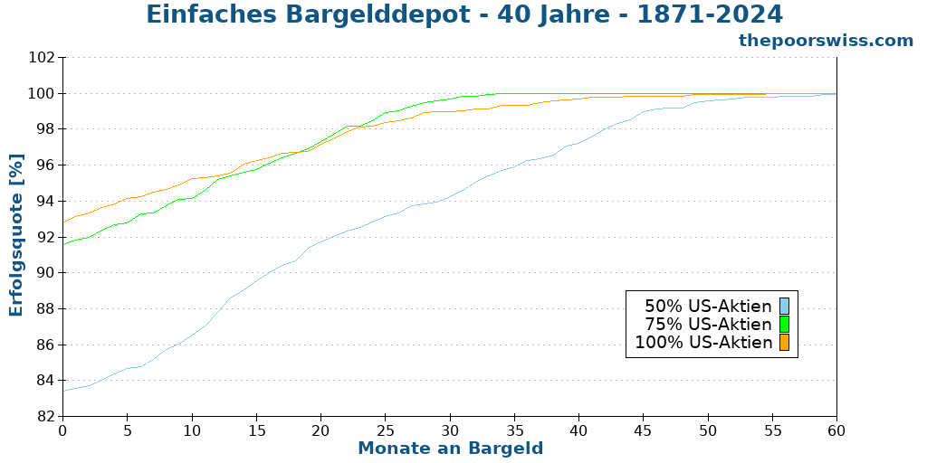 Einfaches Bargelddepot - 40 Jahre - 1871-2024
