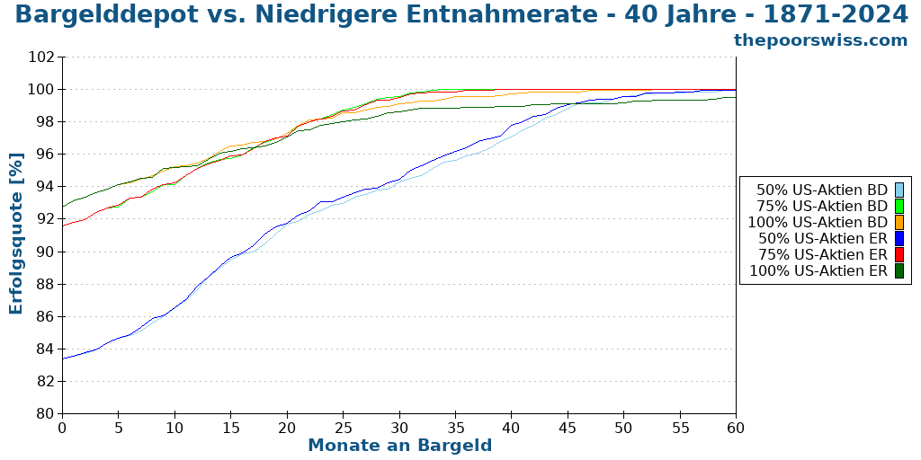 Bargelddepot vs. Niedrigere Entnahmerate - 40 Jahre - 1871-2024