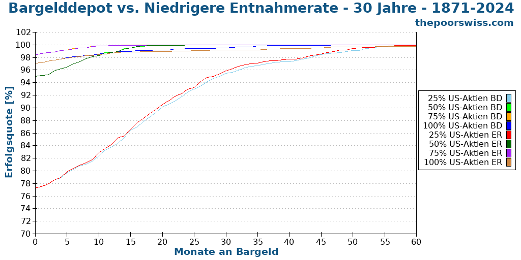 Bargelddepot vs. Niedrigere Entnahmerate - 30 Jahre - 1871-2024
