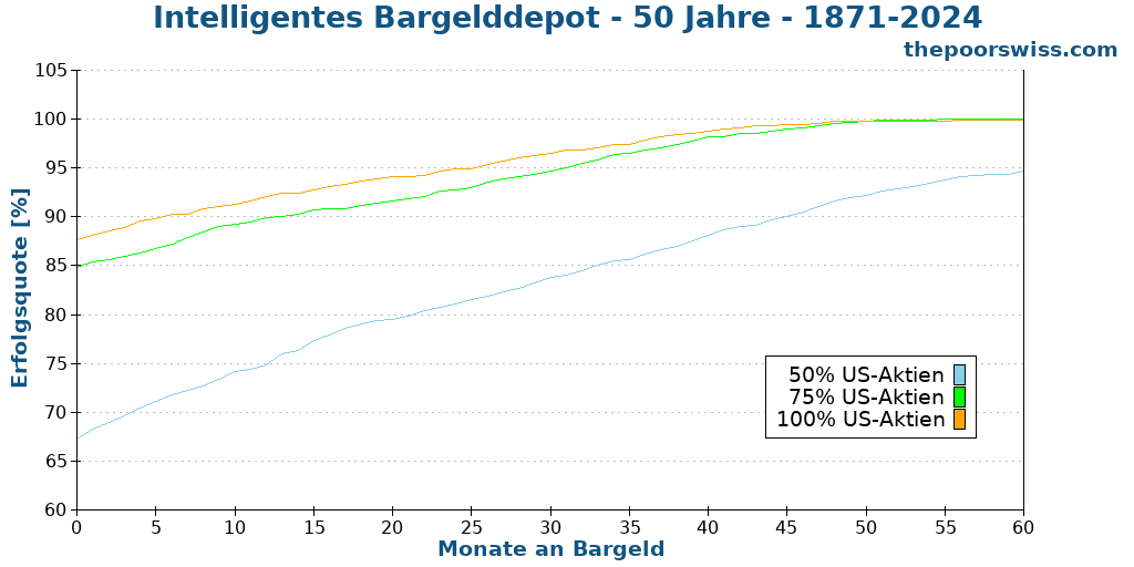 Intelligentes Bargelddepot - 50 Jahre - 1871-2024