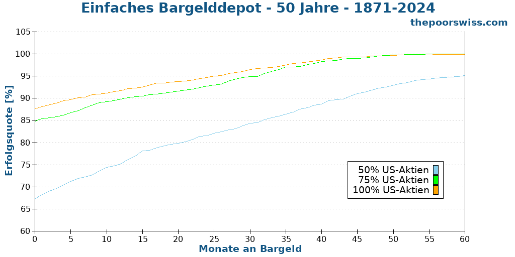 Einfaches Bargelddepot - 50 Jahre - 1871-2024