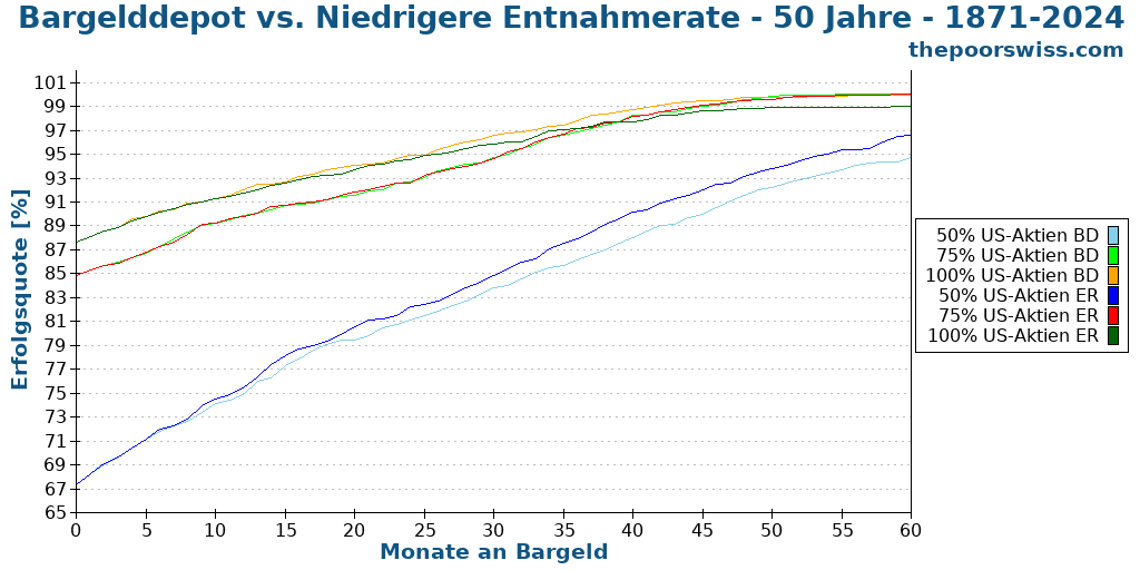 Bargelddepot vs. Niedrigere Entnahmerate - 50 Jahre - 1871-2024