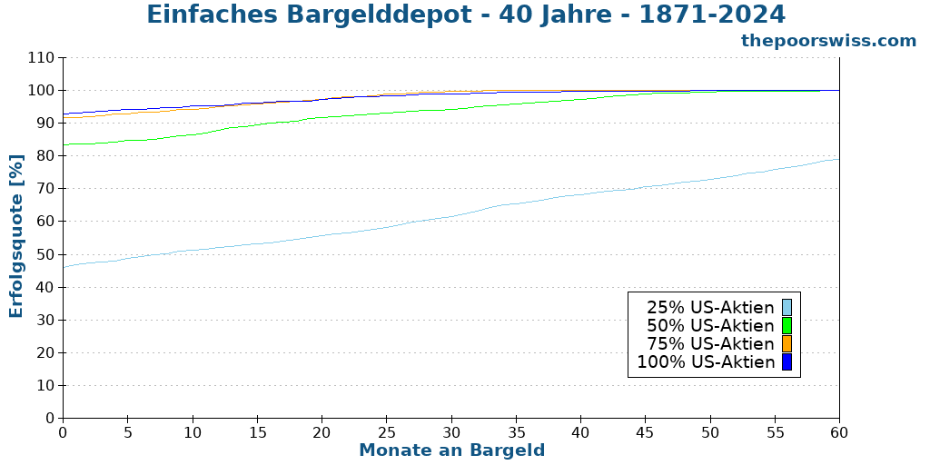 Einfaches Bargelddepot - 40 Jahre - 1871-2024