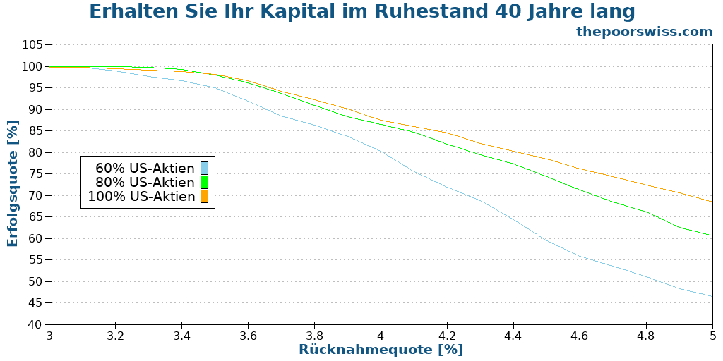 Erhalten Sie Ihr Kapital im Ruhestand 40 Jahre lang