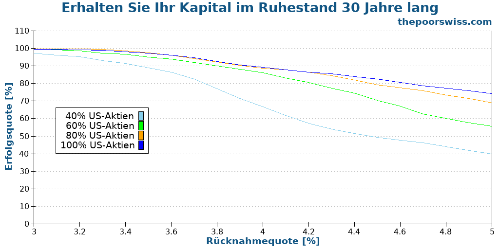 Erhalten Sie Ihr Kapital im Ruhestand 30 Jahre lang