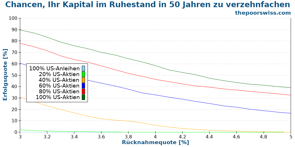 Chancen, Ihr Kapital im Ruhestand in 50 Jahren zu verzehnfachen