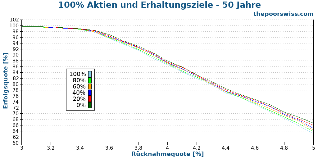 100% Aktien und Erhaltungsziele - 50 Jahre