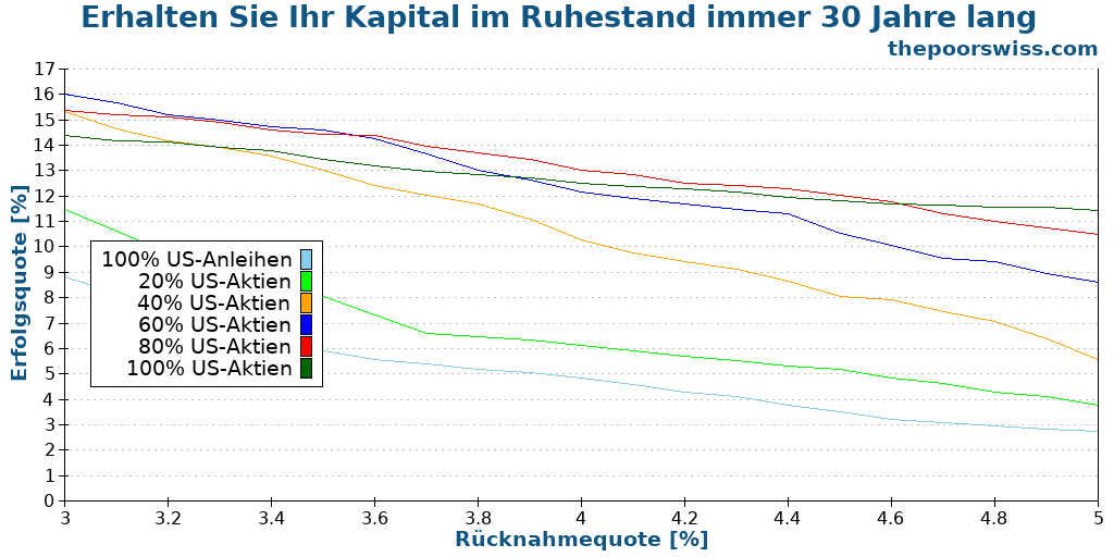 Erhalten Sie Ihr Kapital im Ruhestand immer 30 Jahre lang