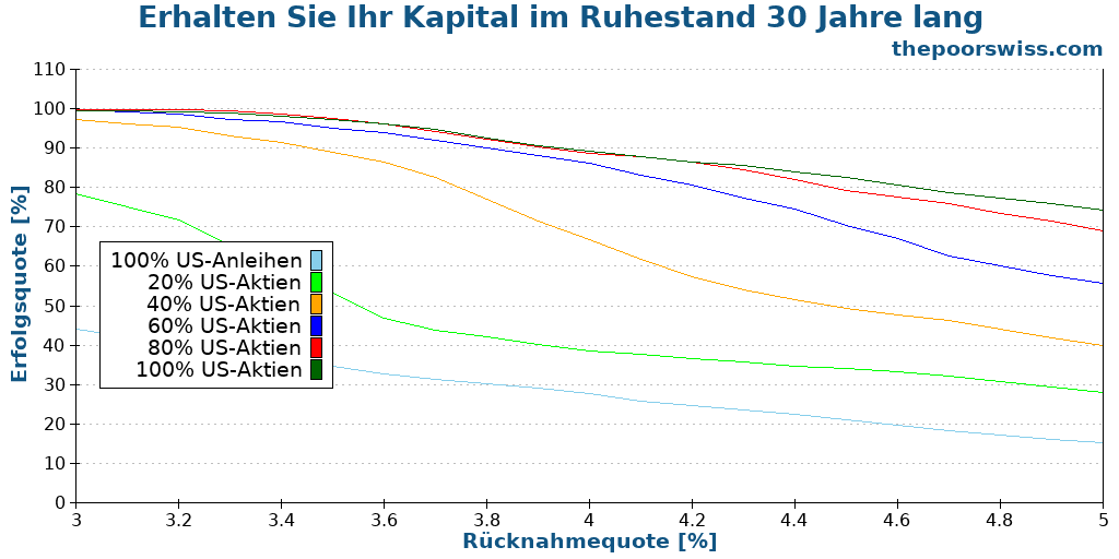 Erhalten Sie Ihr Kapital im Ruhestand 30 Jahre lang