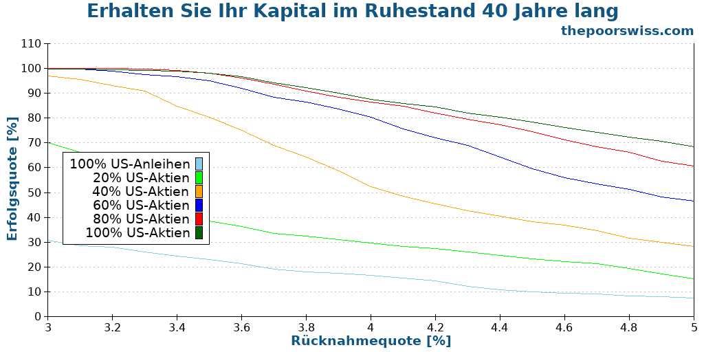 Erhalten Sie Ihr Kapital im Ruhestand 40 Jahre lang