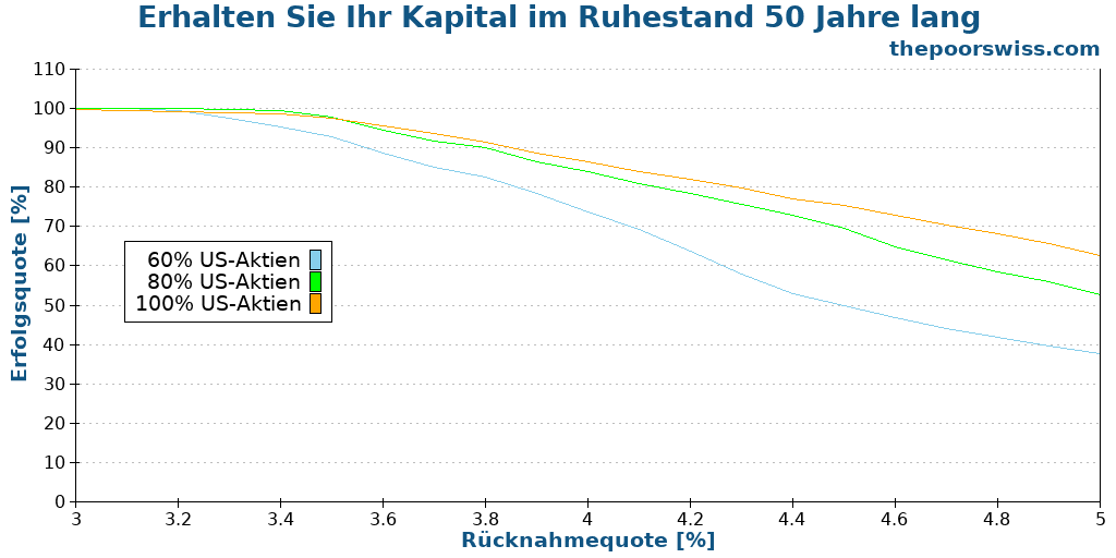 Erhalten Sie Ihr Kapital im Ruhestand 50 Jahre lang