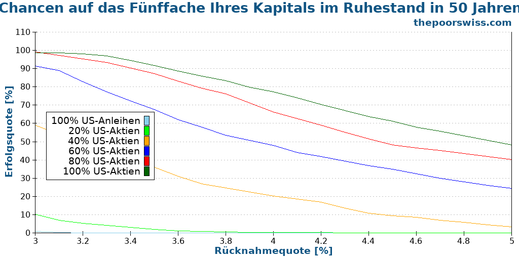 Chancen auf das Fünffache Ihres Kapitals im Ruhestand in 50 Jahren