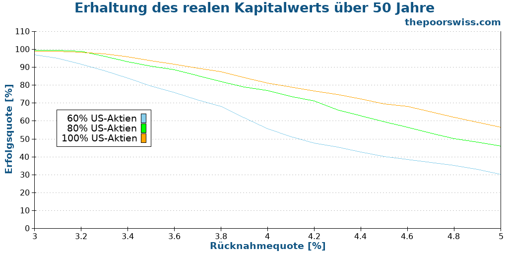 Erhaltung des realen Kapitalwerts über 50 Jahre