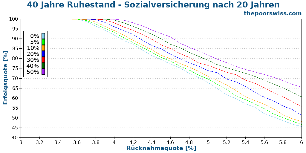 40 Jahre Ruhestand - Sozialversicherung nach 20 Jahren
