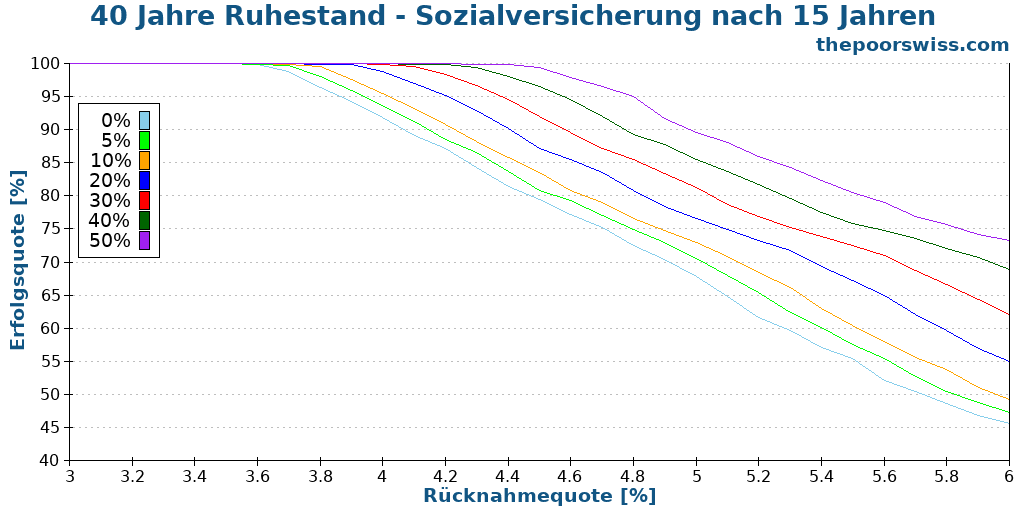40 Jahre Ruhestand - Sozialversicherung nach 15 Jahren