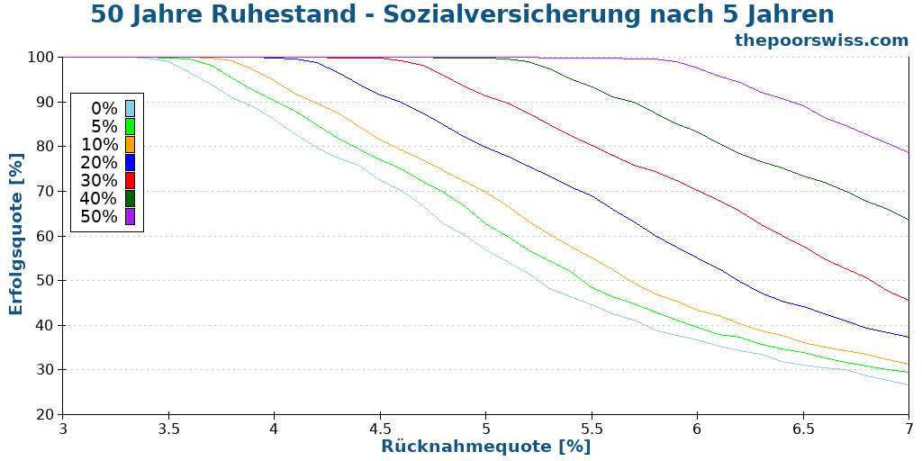50 Jahre Ruhestand - Sozialversicherung nach 5 Jahren