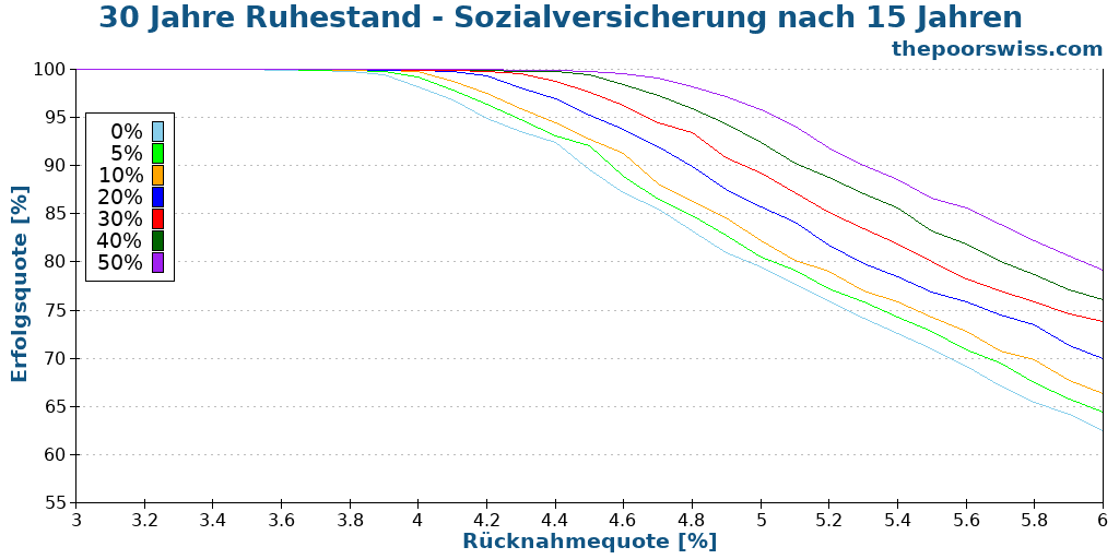 30 Jahre Ruhestand - Sozialversicherung nach 15 Jahren