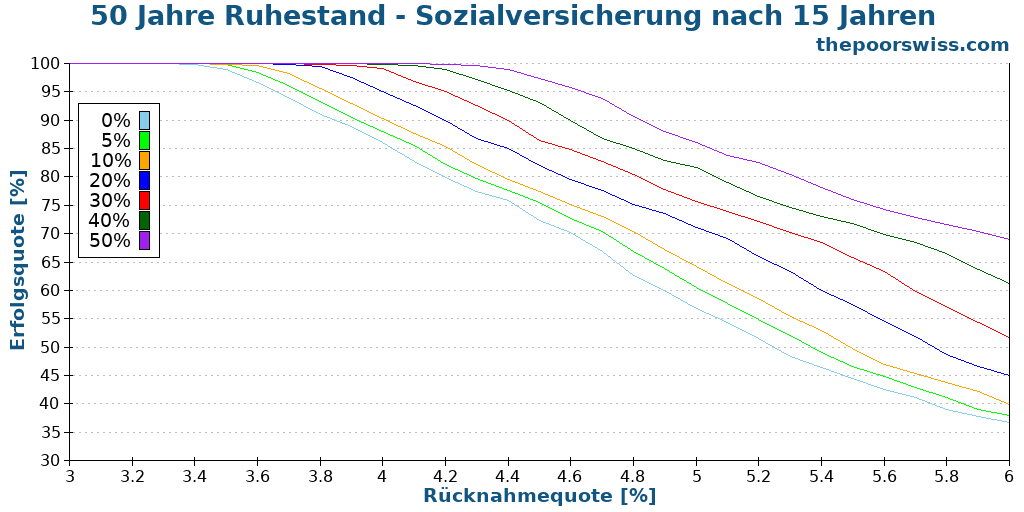 50 Jahre Ruhestand - Sozialversicherung nach 15 Jahren