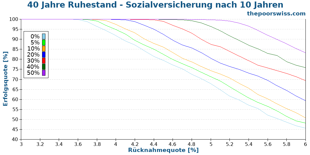 40 Jahre Ruhestand - Sozialversicherung nach 10 Jahren