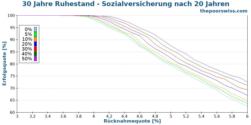 30 Jahre Ruhestand - Sozialversicherung nach 20 Jahren
