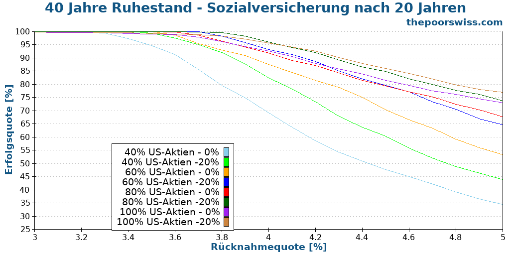 40 Jahre Ruhestand - Sozialversicherung nach 20 Jahren
