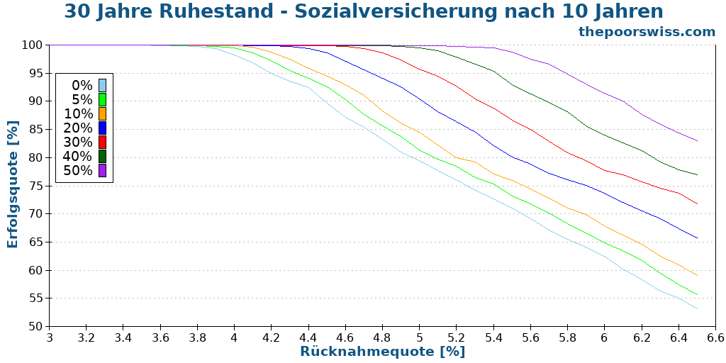 30 Jahre Ruhestand - Sozialversicherung nach 10 Jahren