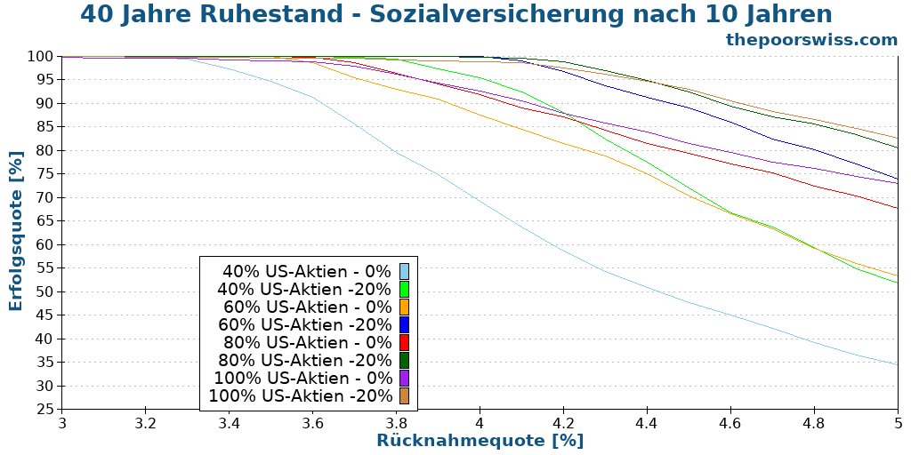 40 Jahre Ruhestand - Sozialversicherung nach 10 Jahren